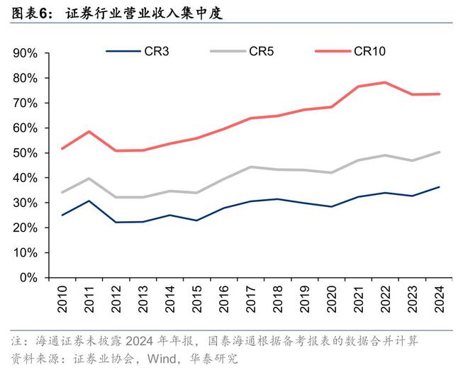 证券：筑底蓄势头部集聚华泰2025中期展望｜(图5)
