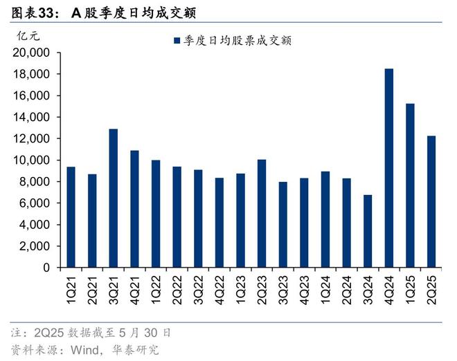 证券：筑底蓄势头部集聚华泰2025中期展望｜(图9)