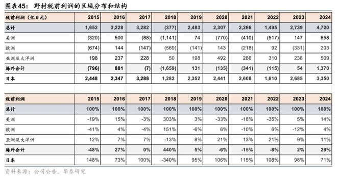 证券：筑底蓄势头部集聚华泰2025中期展望｜(图14)