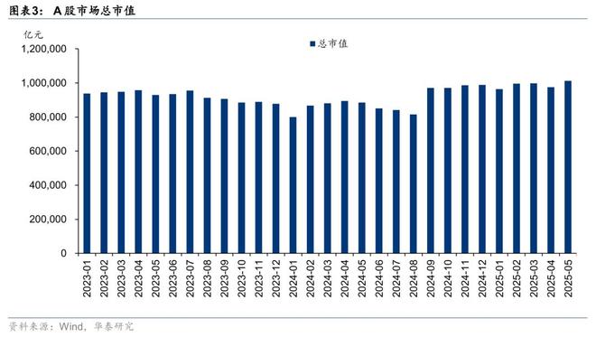 证券：筑底蓄势头部集聚华泰2025中期展望｜(图17)